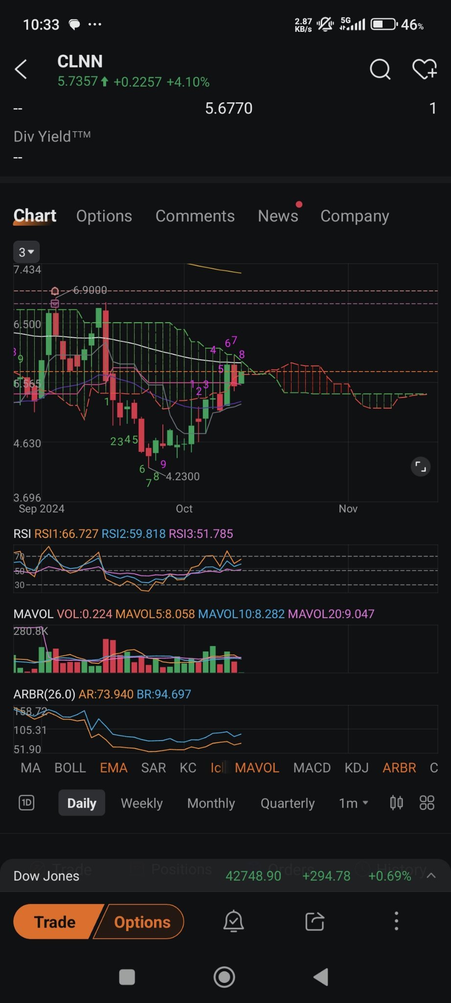 $Clene (CLNN.US)$ wonder it will punch above cloud...dam...