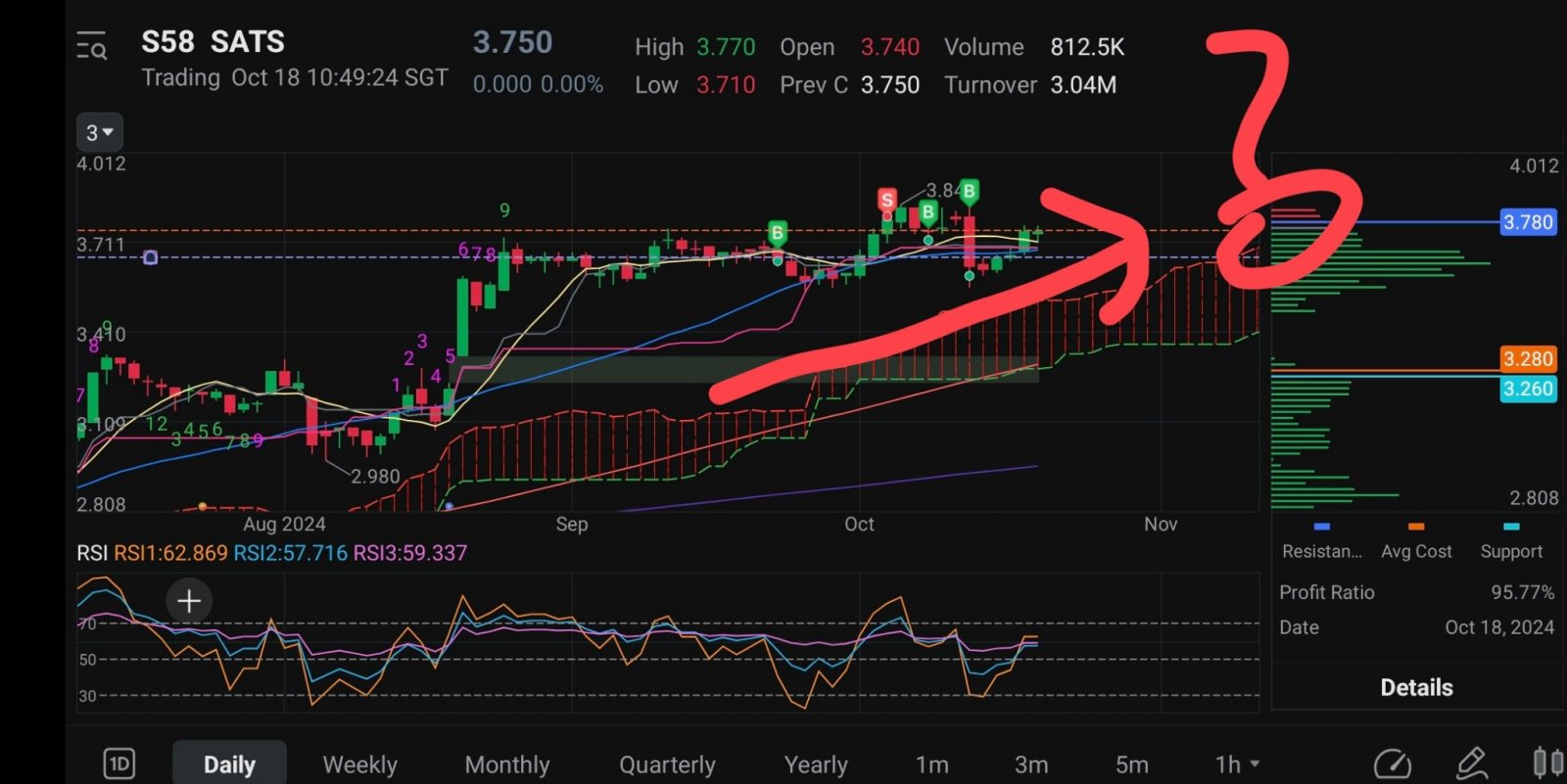 $SATS (S58.SG)$ グリーンフライデー？