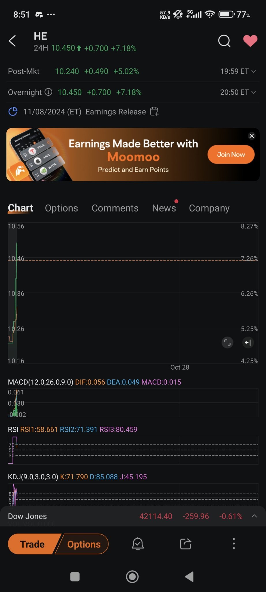 $Hawaiian Electric Industries (HE.US)$ wut? overnight 7%