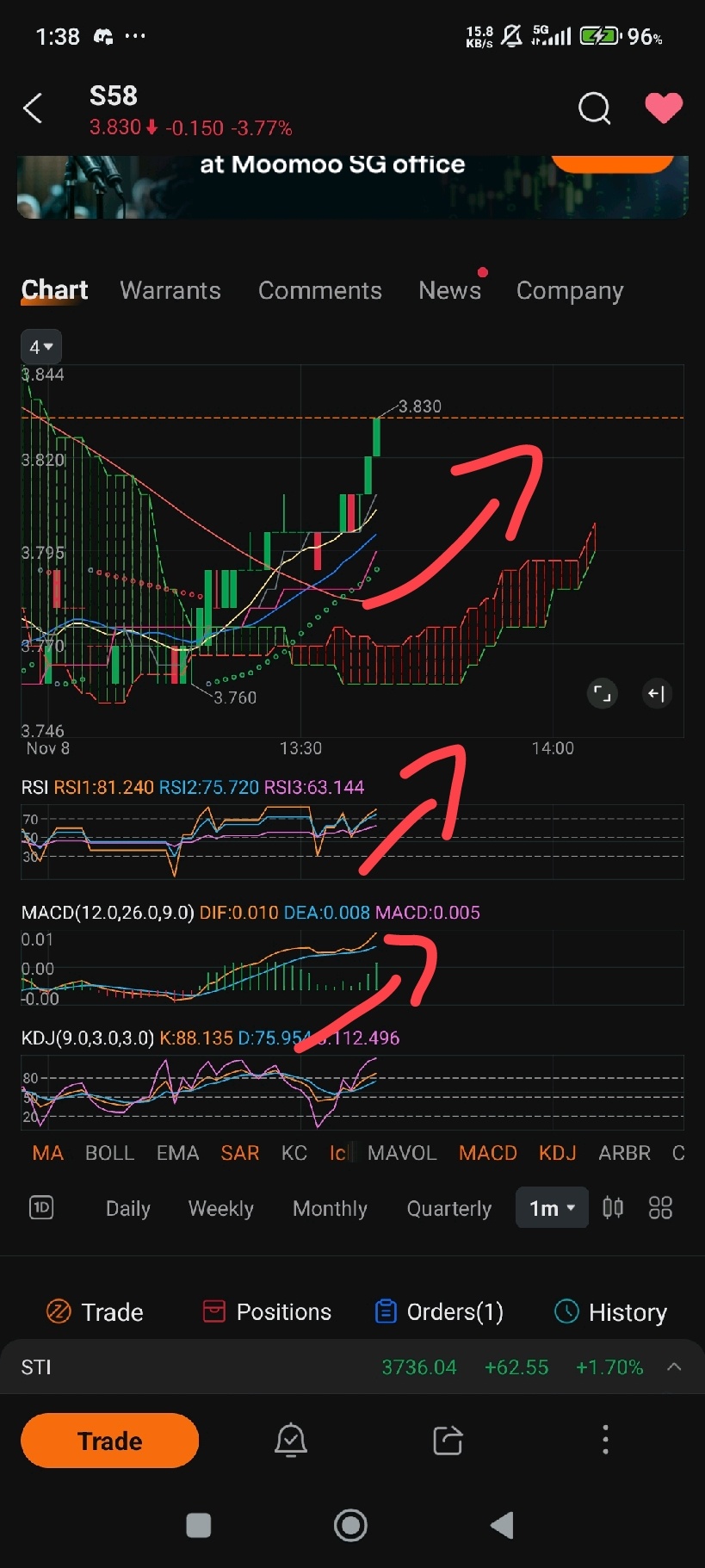 $SATS (S58.SG)$ 👀?