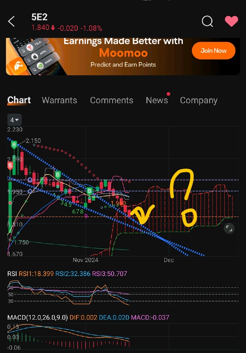 $海庭 (5E2.SG)$ 是否沿著下降趨勢線下跌？直到雲底？ RSI和macd如此軟弱