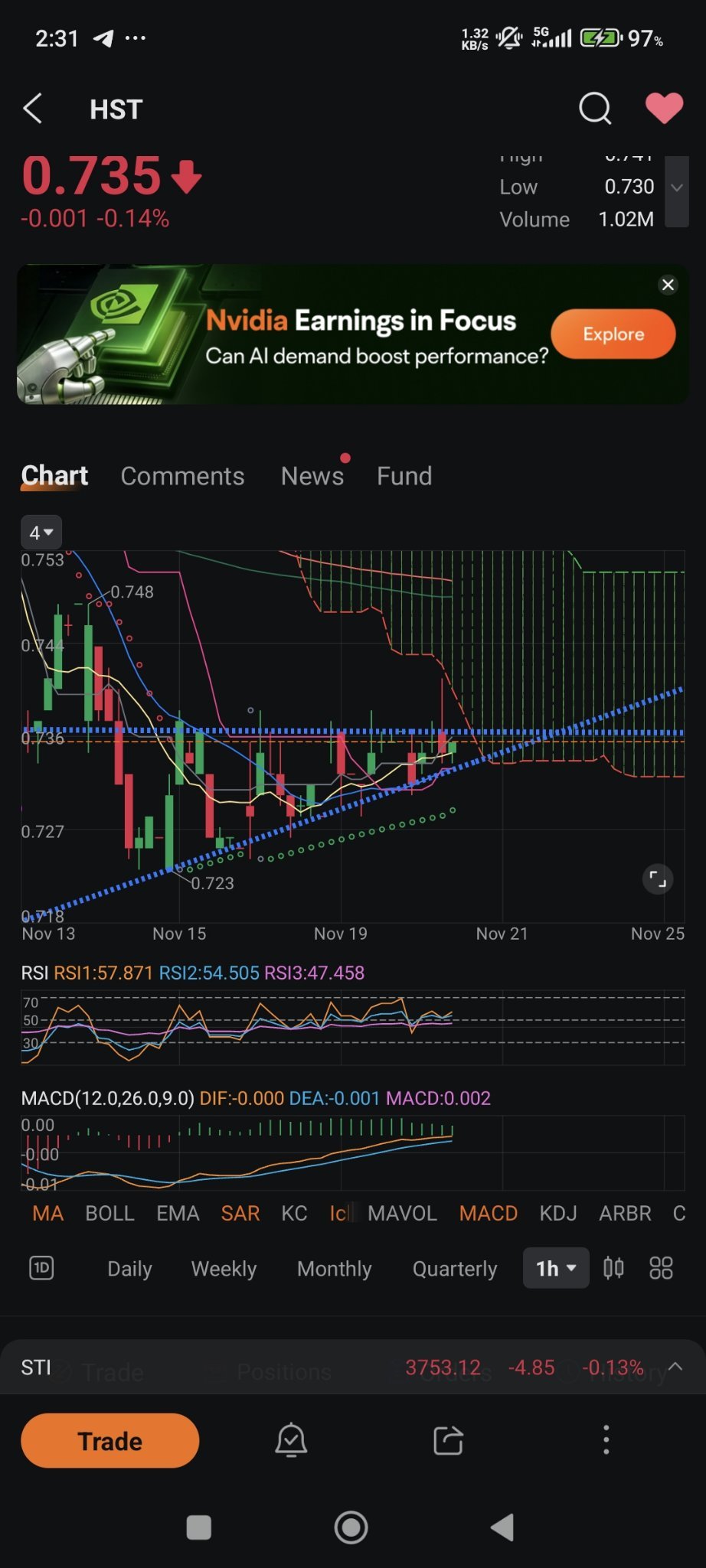 $利安-华侨证券恒生科技ETF(S$) (HST.SG)$ 这是上升的三角形 1 小时 4 小时吗？ [晕] caisheng cumming？