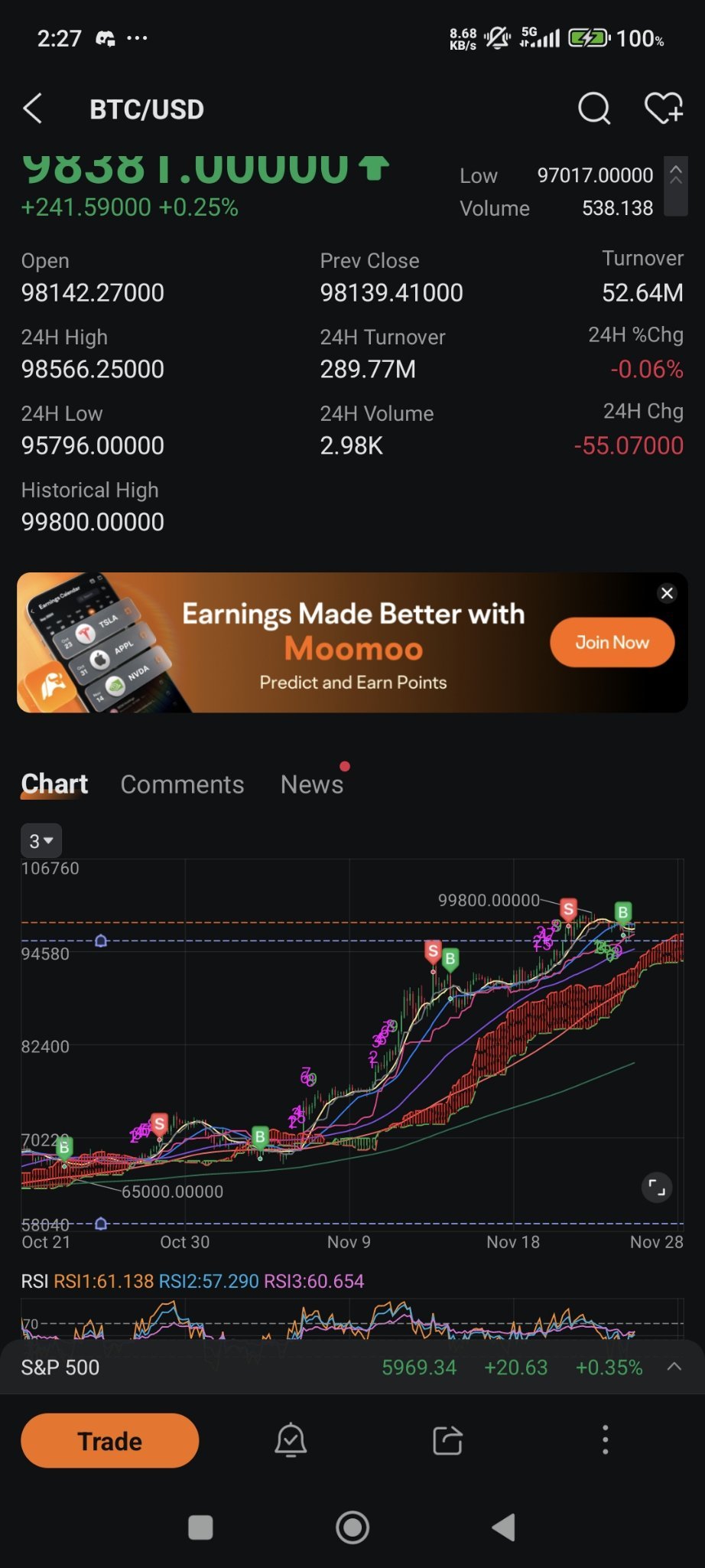 $BTC/USD (BTCUSD.CC)$ 非常非常小的头寸，在昨晚的低点买入...比特币难以突破9.99万...计划在99.5时休息。上涨像是受到限制了？