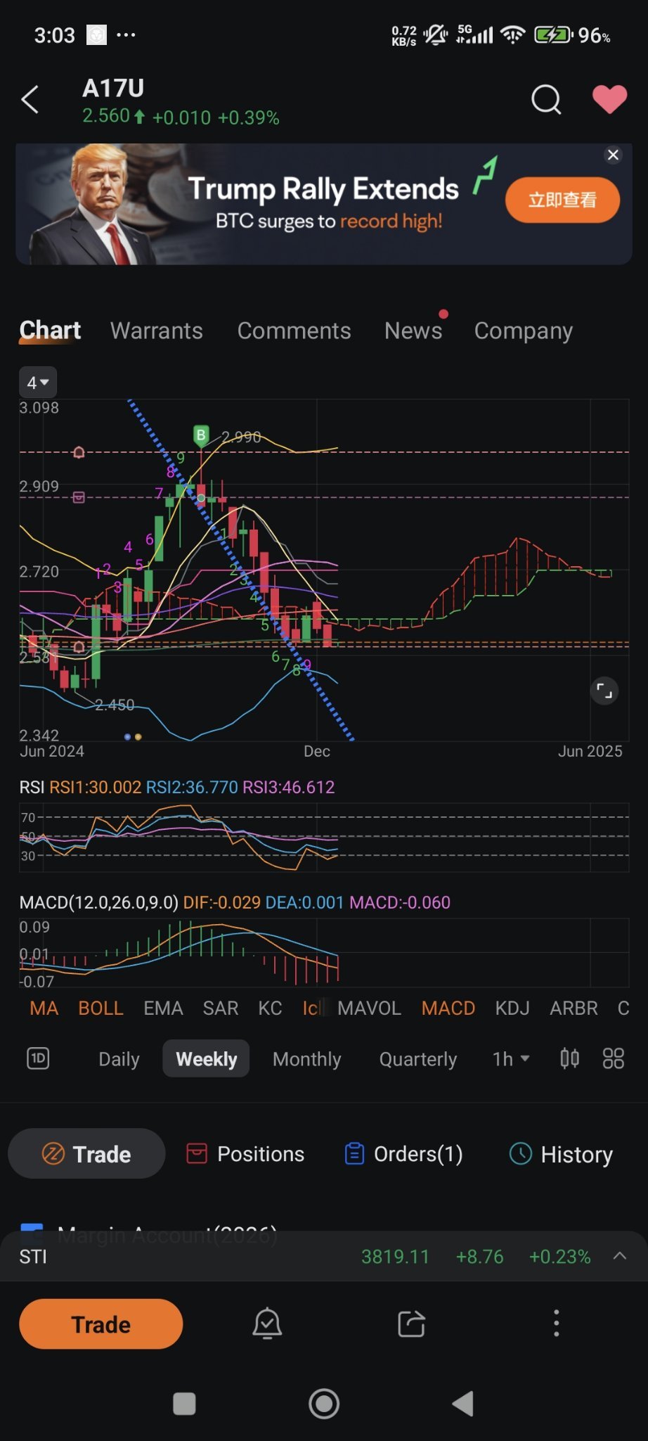 $凯德腾飞房产信托 (A17U.SG)$ 第9个连续血案，开始反弹？  RSI指示公鸡挑逗？ [Emm] 是时候买入了？