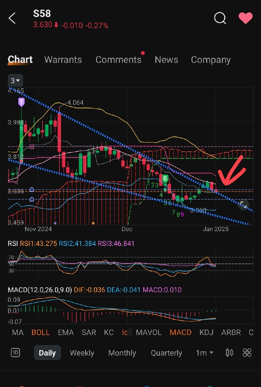 $SATS (S58.SG)$ will it dive back in?…?