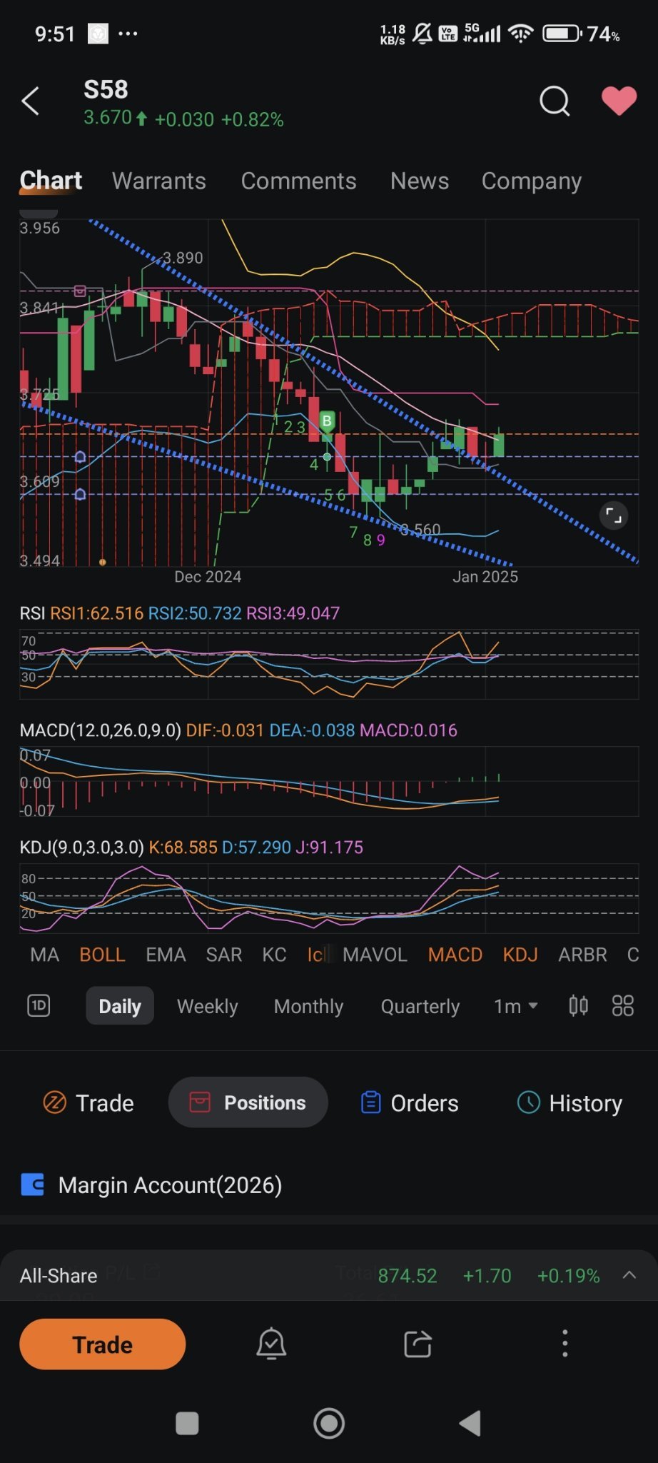 $SATS (S58.SG)$ wah not bad bounced!