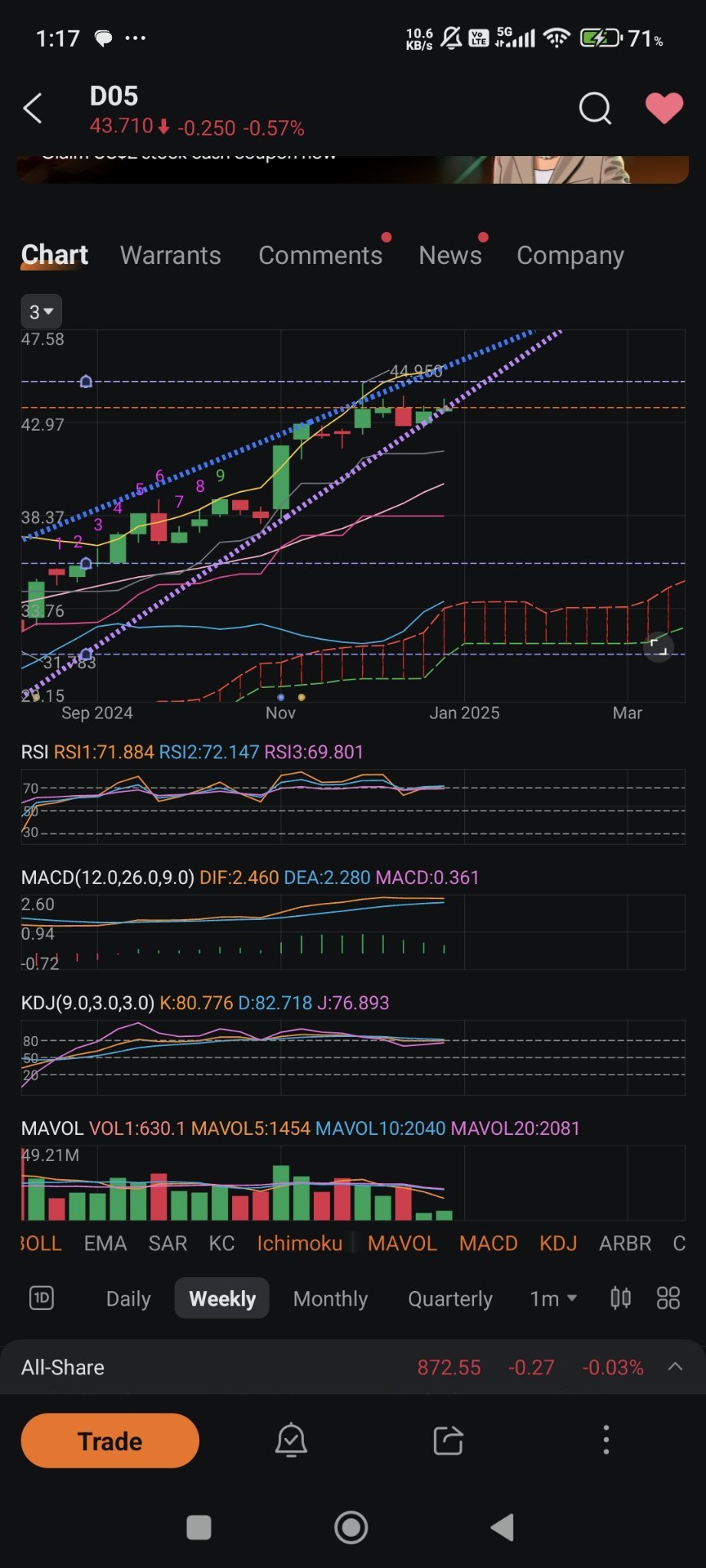 $DBSグループ (D05.SG)$ うーん、みなさん...この上昇トレンドはウェッジなのか下向きなのか？   RSIが高く、クラウドは上昇トレンドを示唆していますが、まだ少し上限ボリンジャーバンドまで余裕がありますが、出来高は減少傾向ですか？