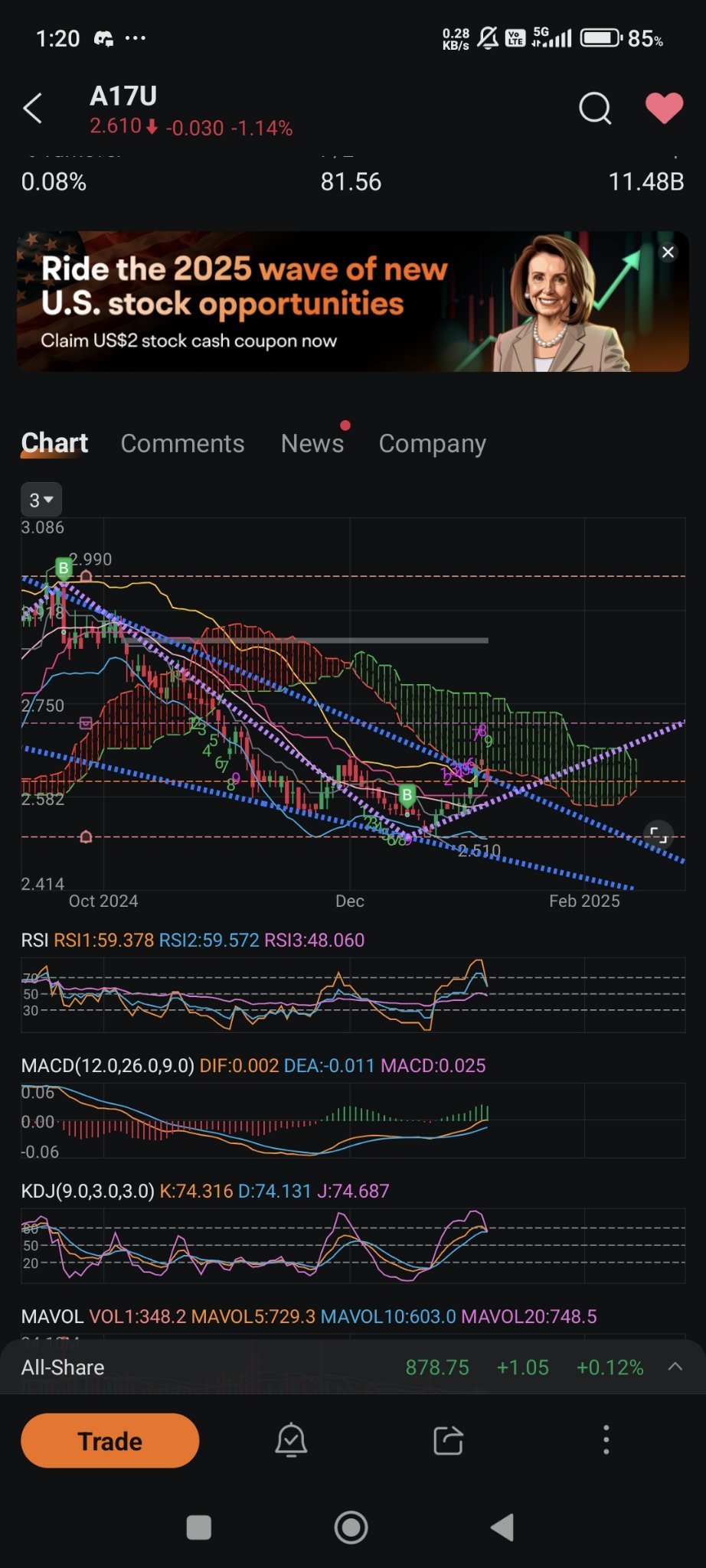 $CapLand Ascendas REIT (A17U.SG)$ plz dun sink back in...[Facepalm] Chao lao 9