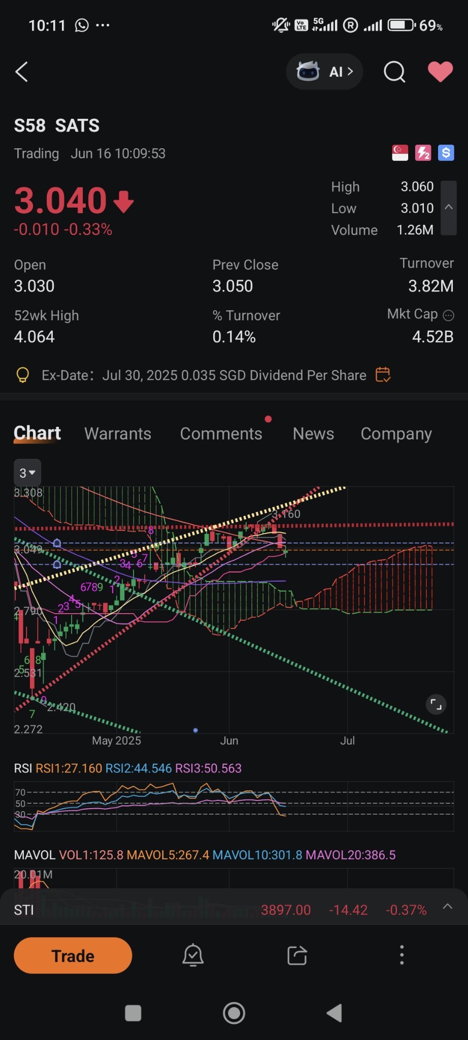 $SATS (S58.SG)$ wlwlsdw... thanks for killing my portfolio even when I live on harem diet...