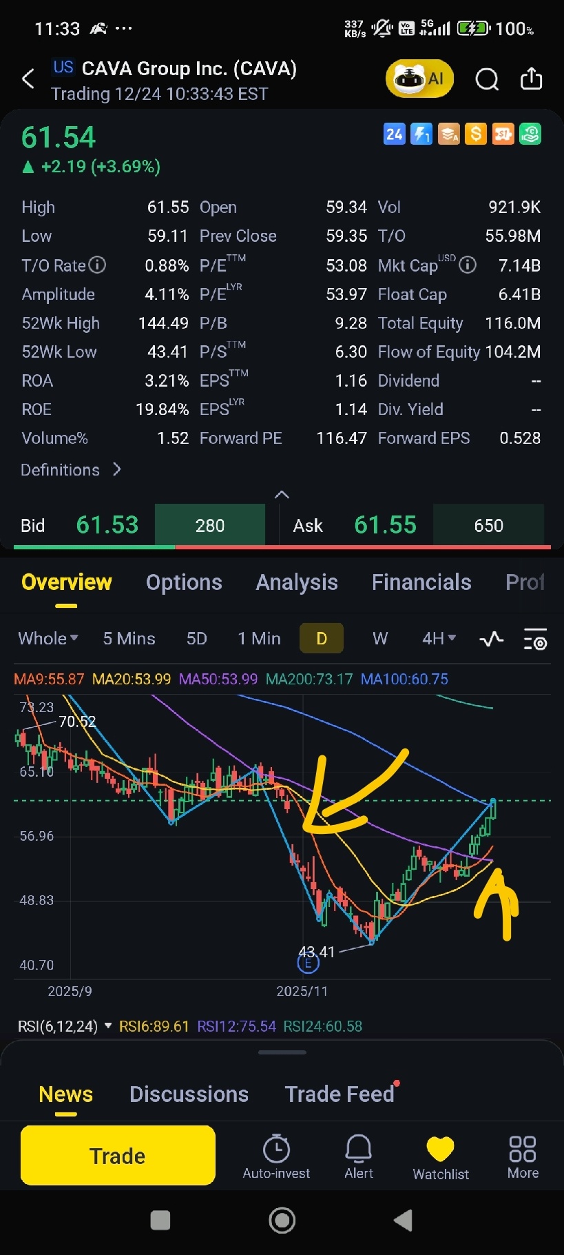 CAVA Group (CAVA.US)$ 嗯？Cava正在填补缺口？！20日均线触及50日均线了？ 短线空头回补了吗... - moomoo 社区