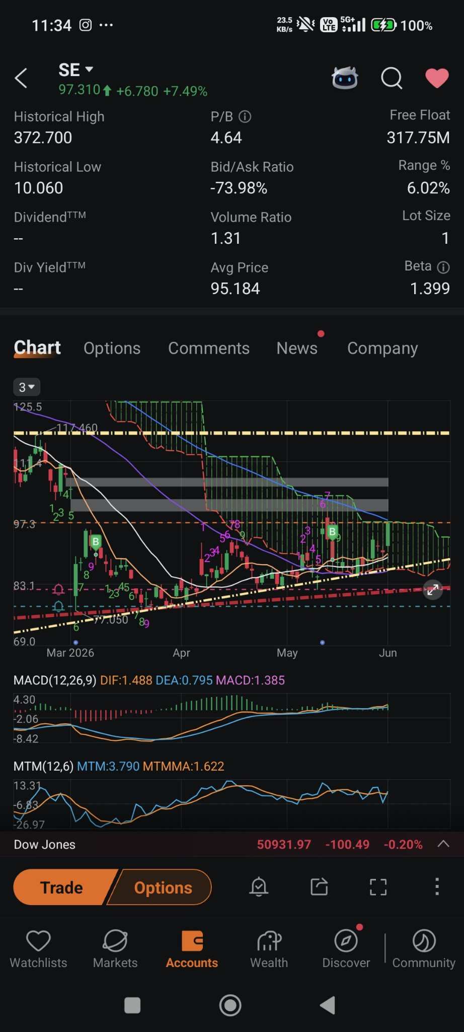 $Sea (SE.US)$ come on break the dam cloud and the yellow line already!