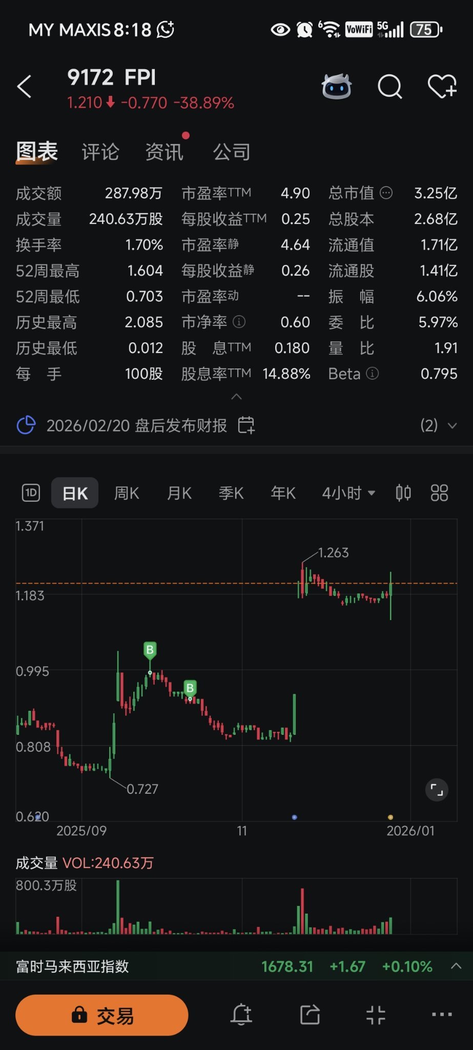 我买在底位为什么我股票现在显示亏钱呢？ - moomoo 社区