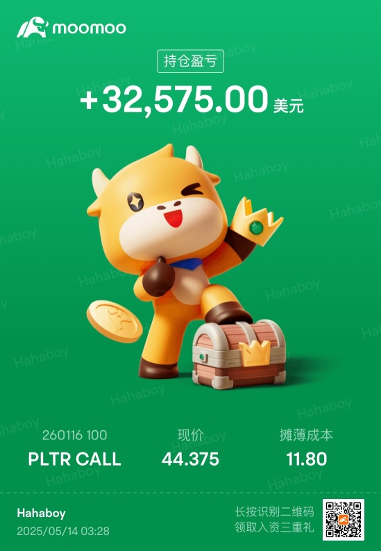 276%  Pltr 3w 美刀 ，今天繼續賺2萬6美刀