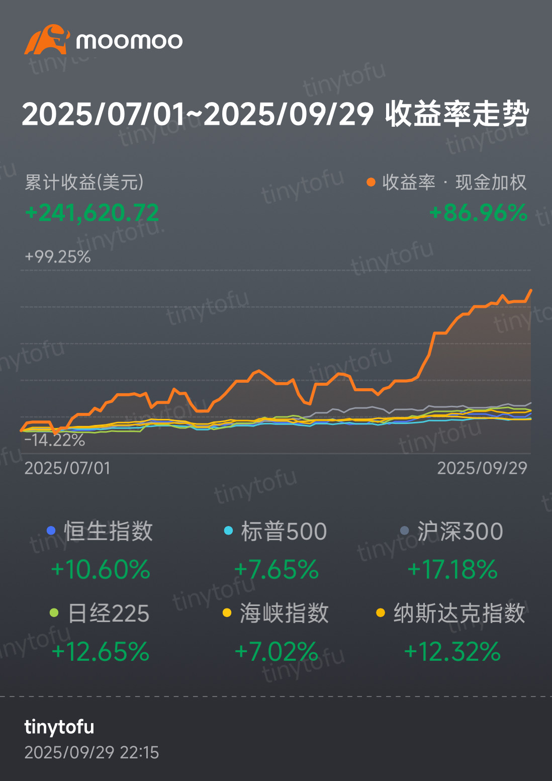 下半年赚241k usd