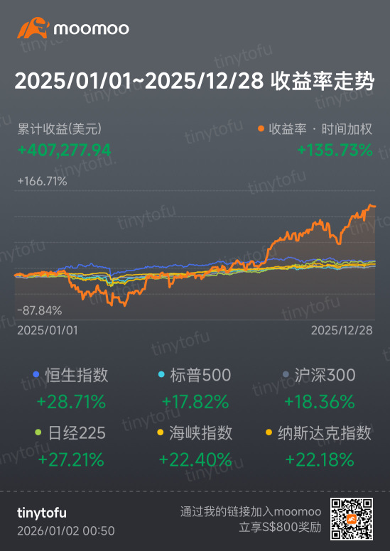 2025年 盈利407k usd