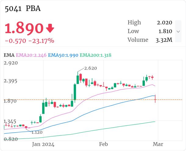 Poor QRにより$PBAラリーがストップし、ギャップダウンした