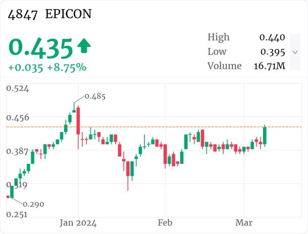 $EPICON Breakout: A New Dawn for a PN-17 Company?