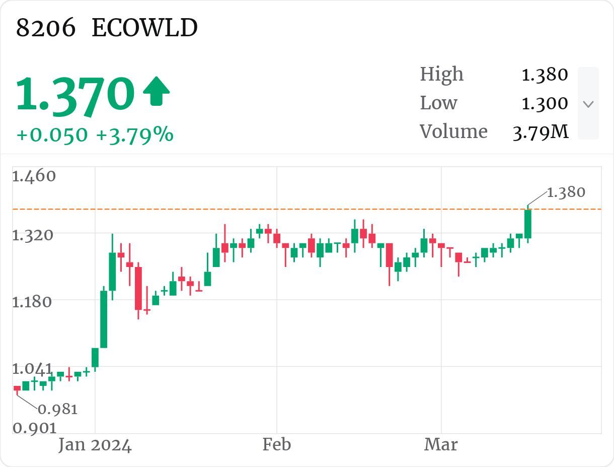 $ECOWLD breakout new high