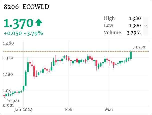 $ECOWLDが新高値を突破しました