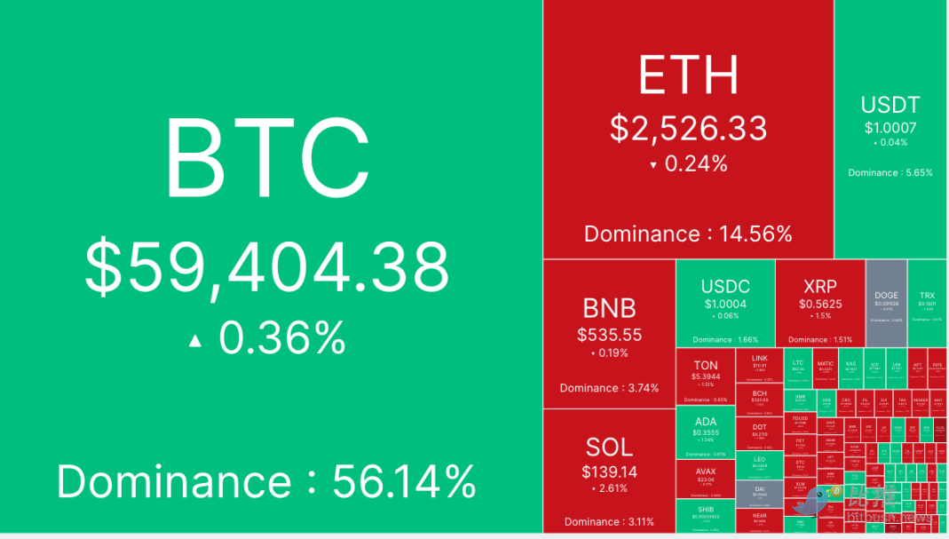 比特币开盘高走低，市场等待个人消费支出数据的指引