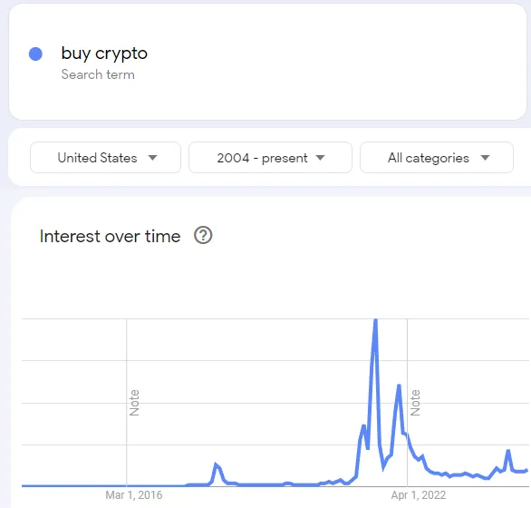 Is this bull run over? 10 indicators that the crypto market has peaked