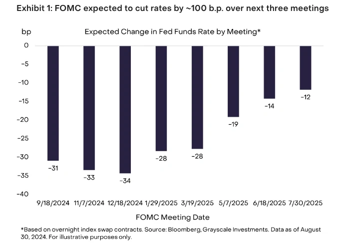 Figure 1: The FOMC is expected to cut rates by about 100 basis points over the next three meetings