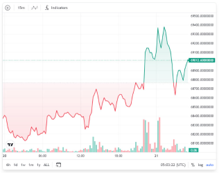 Bitcoin open interest exceeds $40B amid brush near $70K