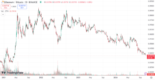 Rotation out of ETH into SOL causes another surge in bearishness