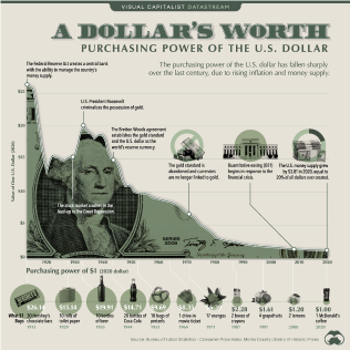 The US dollar doesn’t need to collapse for BTC to reach $200K