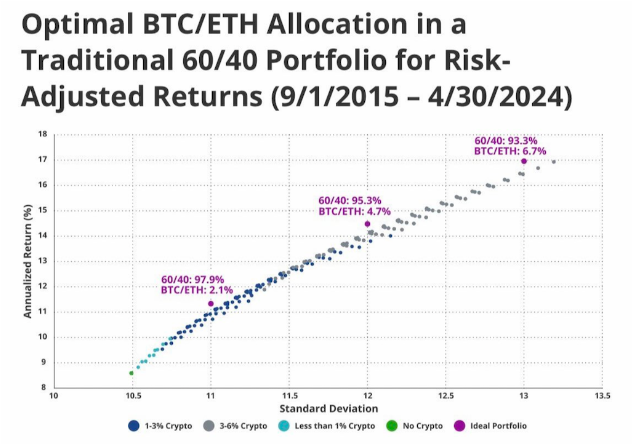従来の60/40ポートフォリオへの暗号配分の結果。ソース:ブライアン・ラス