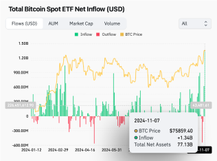 BTC investors pour $1.1B into BlackRock ETF as Bitcoin marks another high