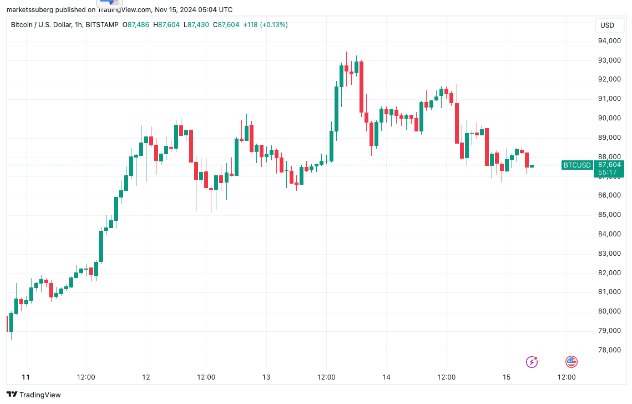 比特幣/美元 1 小時圖表。來源：TradingView