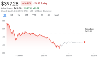 microstrategy完成了30亿美元的筹资，用于买入更多比特币，因为MSTR下跌了25%