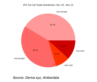 ビットコインは、年末までに10万ドルに達する確率は50対50です