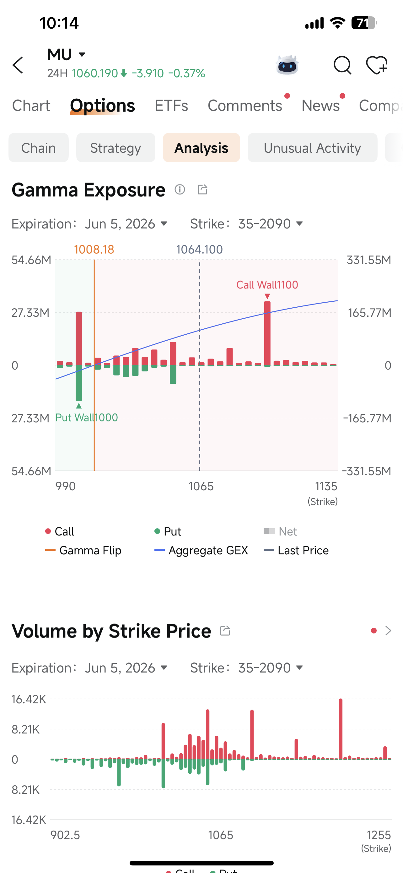 MU Past $1000 and the Gamma Chart Shows a Clear Path to $110 ...