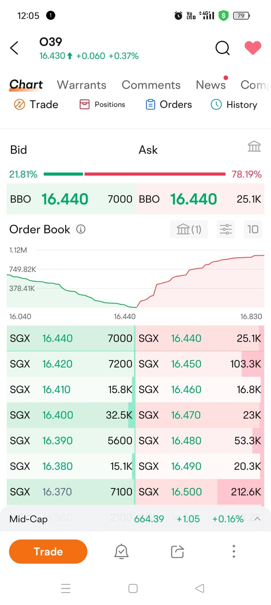 $OCBC Bank (O39.SG)$ Right side is selling? correct?