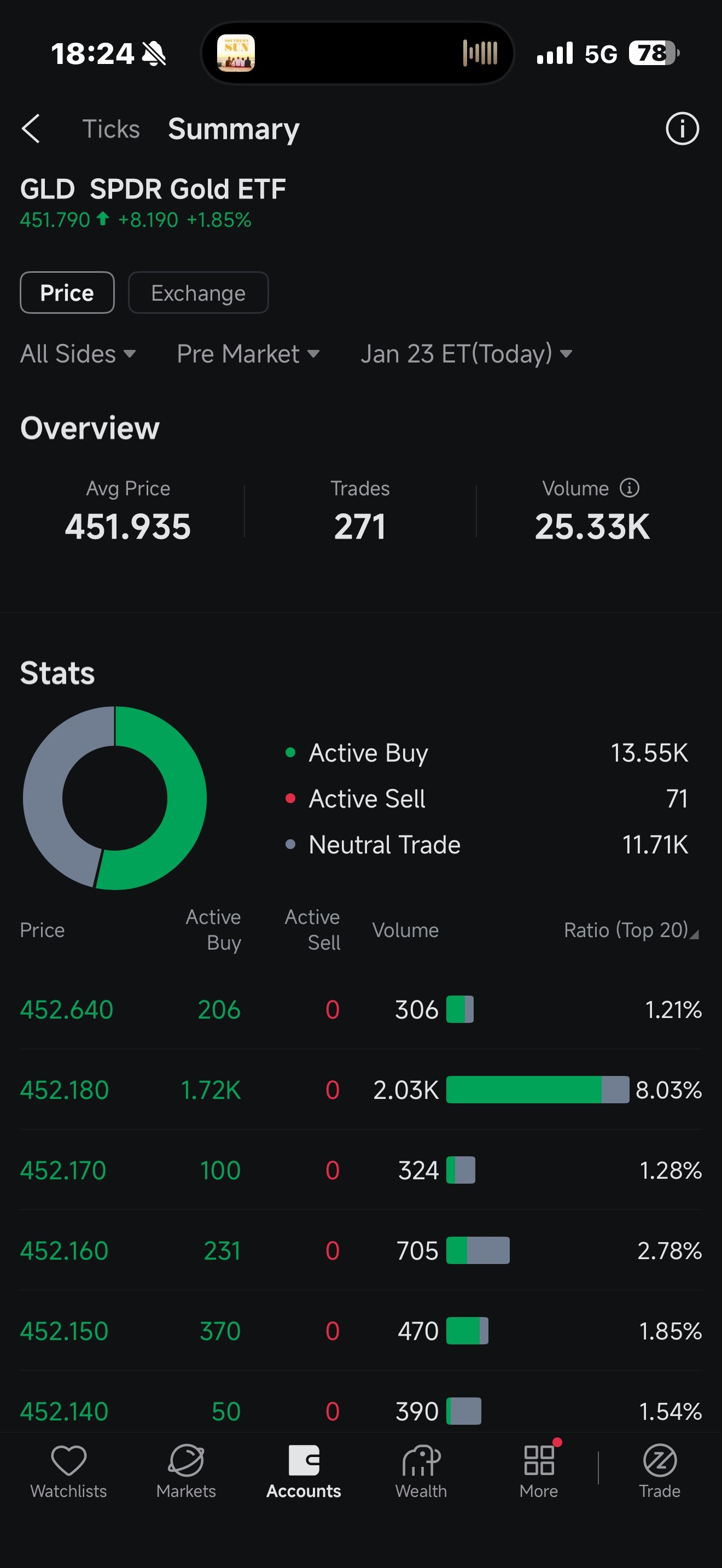 SPDR ゴールド・シェア (GLD.US)$ わあ、みんな本当にディップを買って売らないんだね（笑） - moomooコミュニティ