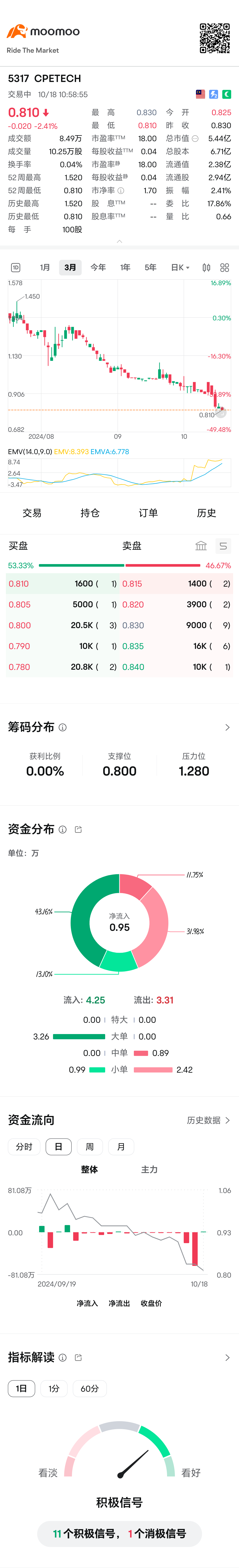 跌破支撐