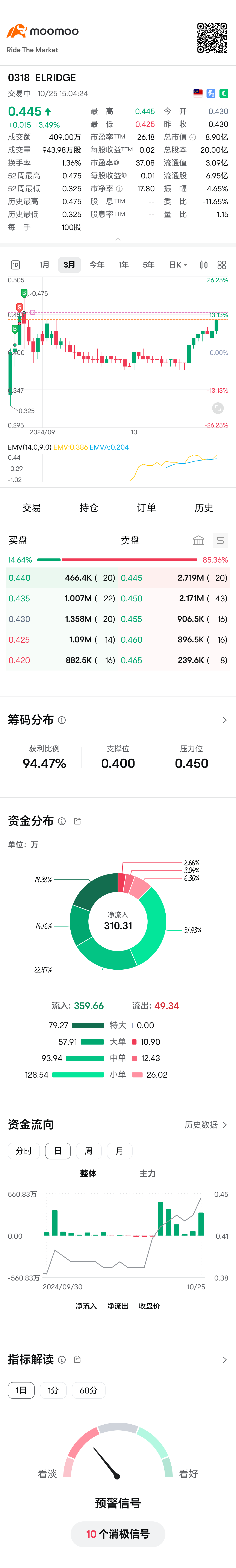 $ELRIDGE (0318.MY)$ 终于。。最好是0.50以上