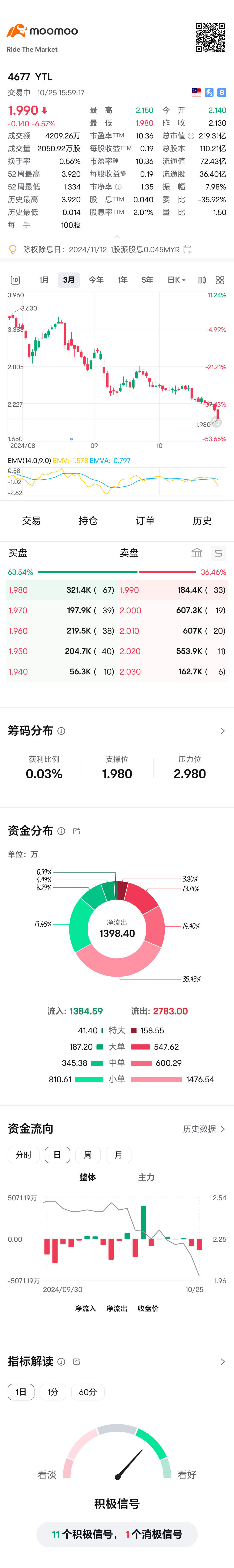 $YTL (4677.MY)$ 上吐下泄，應該進ICU了