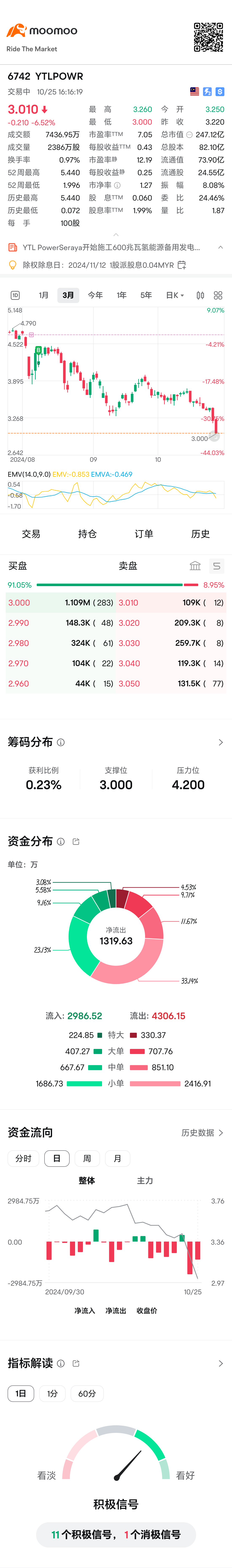 $YTLPOWR (6742.MY)$ 母親が2.00を下回り、子供もすぐに3.00を下回ります