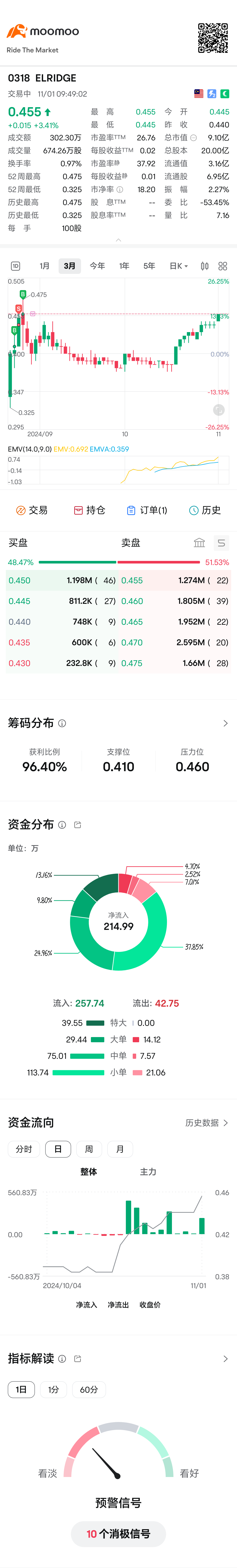 $ELRIDGE (0318.MY)$ 这股多几天一定要卖了，看看0248就知道结局