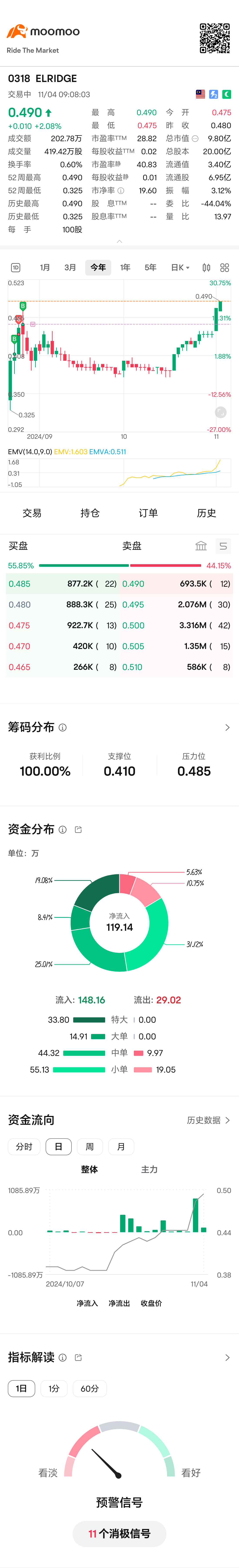 $ELRIDGE (0318.MY)$ 今天如果再来个0.04..那就爽爆