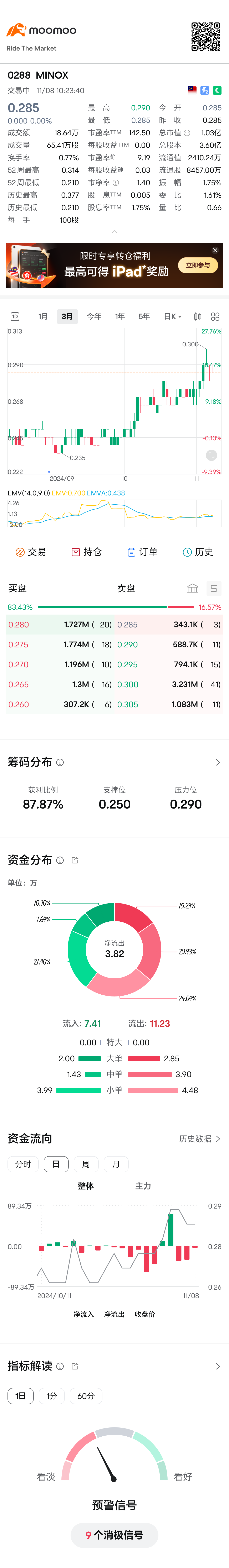 $MINOX (0288.MY)$ 要上不上的鳥股