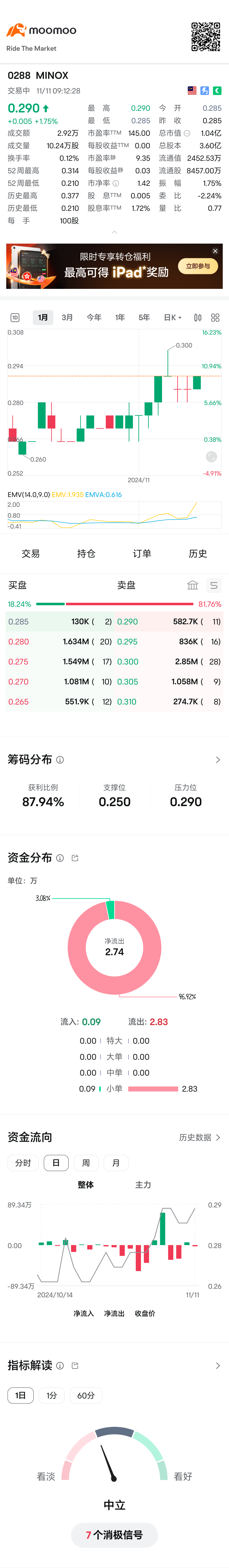 $MINOX (0288.MY)$ 必須讓大家大跌眼鏡。。come on