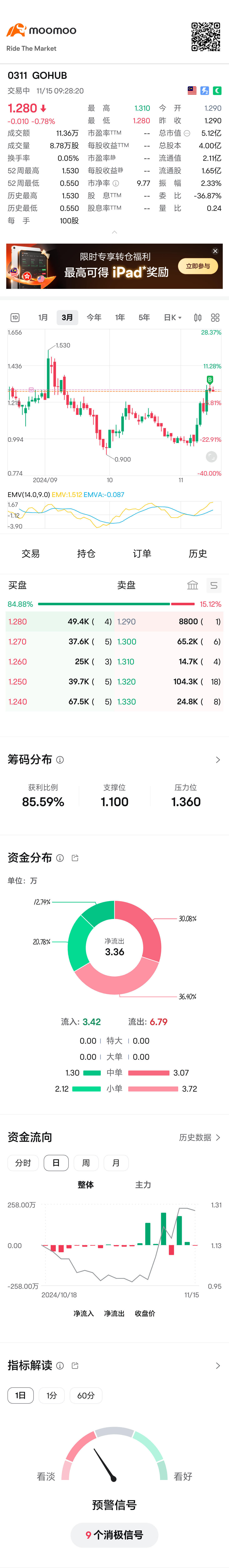 $GOHUB (0311.MY)$ 你知道为什么不能涨了吗？因为我昨买在1.29啦。。哈哈