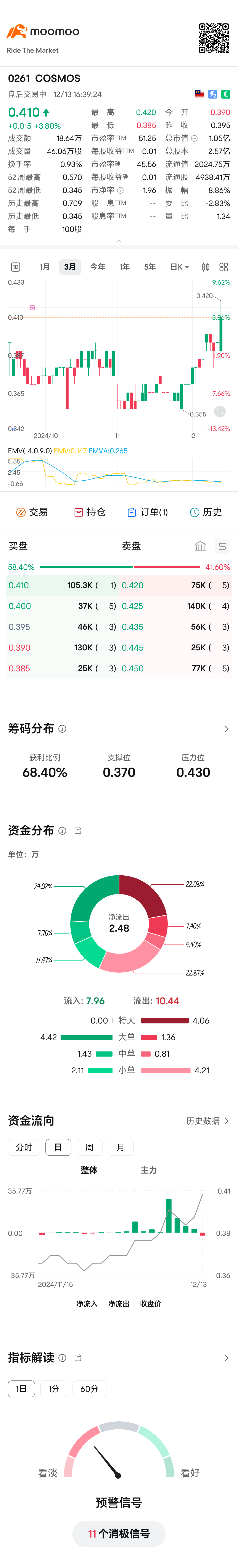 $COSMOS (0261.MY)$ 希望是上升趨勢。。