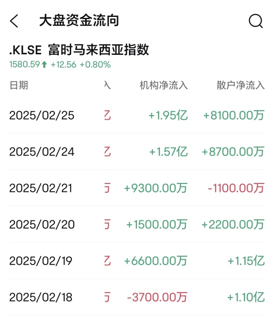 すでに数日間、機関投資家が指数を維持しており、外資が撤退する分だけ、機関と散発投資家が買い増しています。しかし、もしある日機関が資金を流入しなくなったら、散発投資家は確実に終わります。