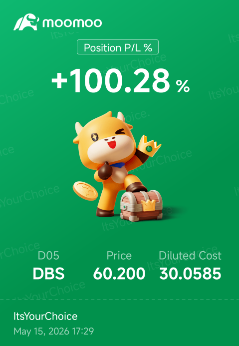 100.28% ❤️