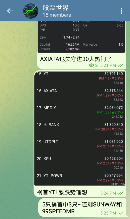 萬萬沒想到AXIATA的跌勢比YTL還兇